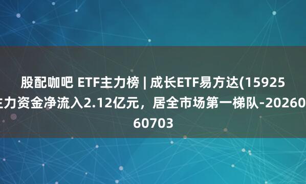 股配咖吧 ETF主力榜 | 成长ETF易方达(159259)主力资金净流入2.12亿元，居全市场第一梯队-20260703
